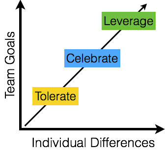 Leaders, How Are You Handling Diversity On Your Team?