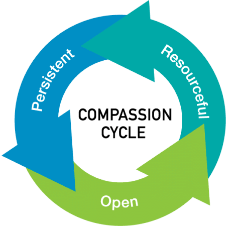 Compassion Cycle