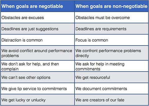 Negotiable vs. Non-Negotiable Goal Behavior