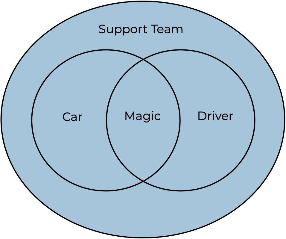 The Difference Between Car And Driver - Next Element