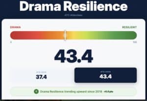 Drama resilience at ATD